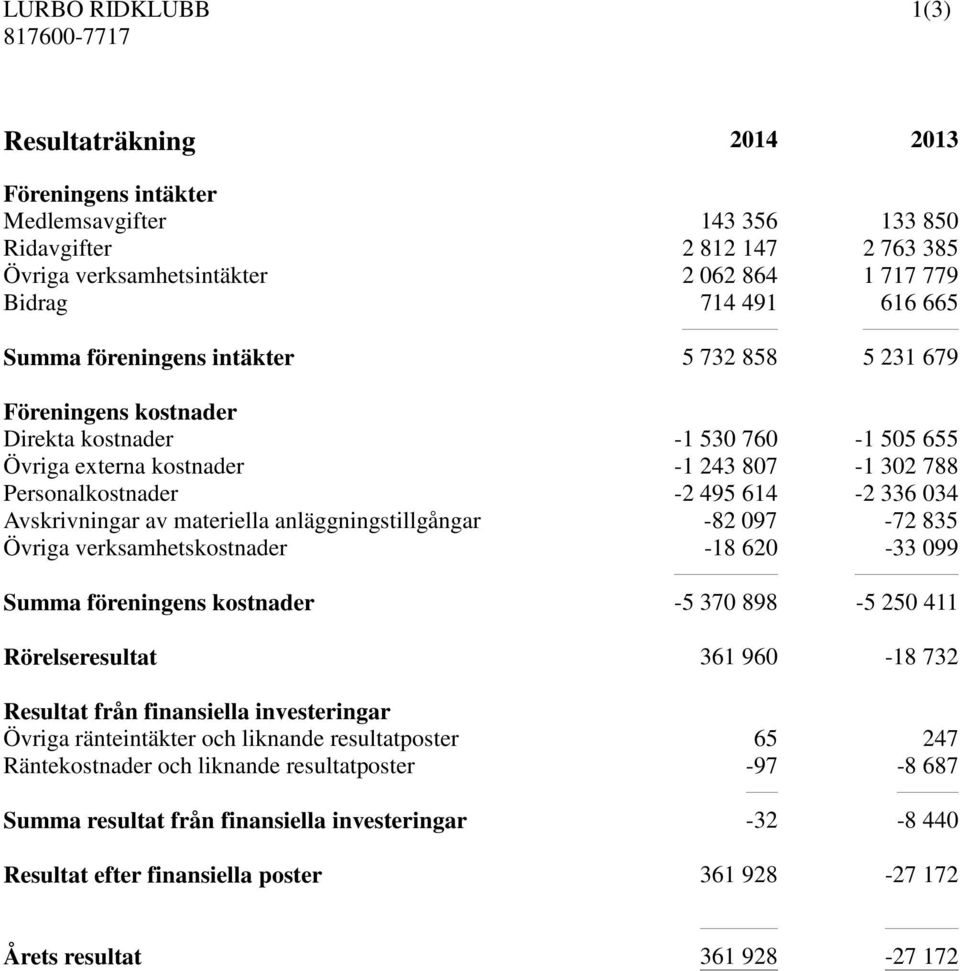 614-2 336 034 Avskrivningar av materiella anläggningstillgångar -82 097-72 835 Övriga verksamhetskostnader -18 620-33 099 Summa föreningens kostnader -5 370 898-5 250 411 Rörelseresultat 361 960-18