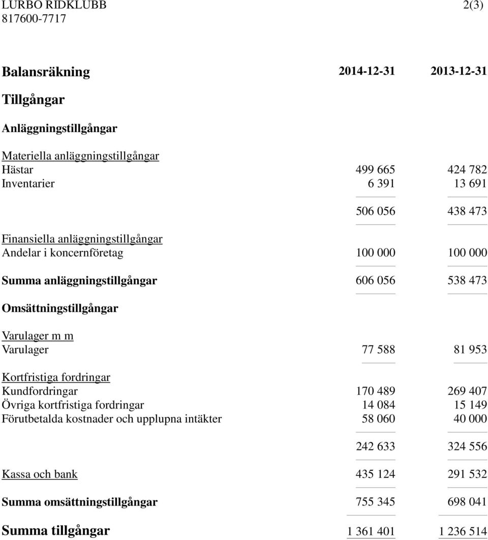 Omsättningstillgångar Varulager m m Varulager 77 588 81 953 Kortfristiga fordringar Kundfordringar 170 489 269 407 Övriga kortfristiga fordringar 14 084 15 149