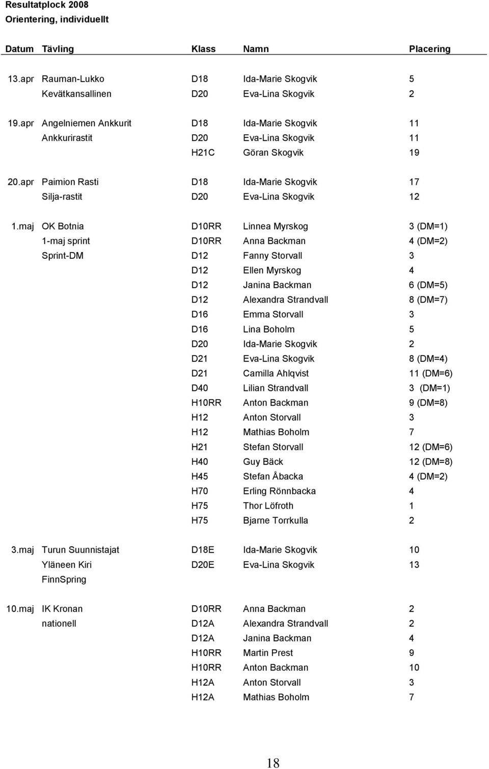 maj OK Botnia D10RR Linnea Myrskog 3 (DM=1) 1-maj sprint D10RR Anna Backman 4 (DM=2) Sprint-DM D12 Fanny Storvall 3 D12 Ellen Myrskog 4 D12 Janina Backman 6 (DM=5) D12 Alexandra Strandvall 8 (DM=7)