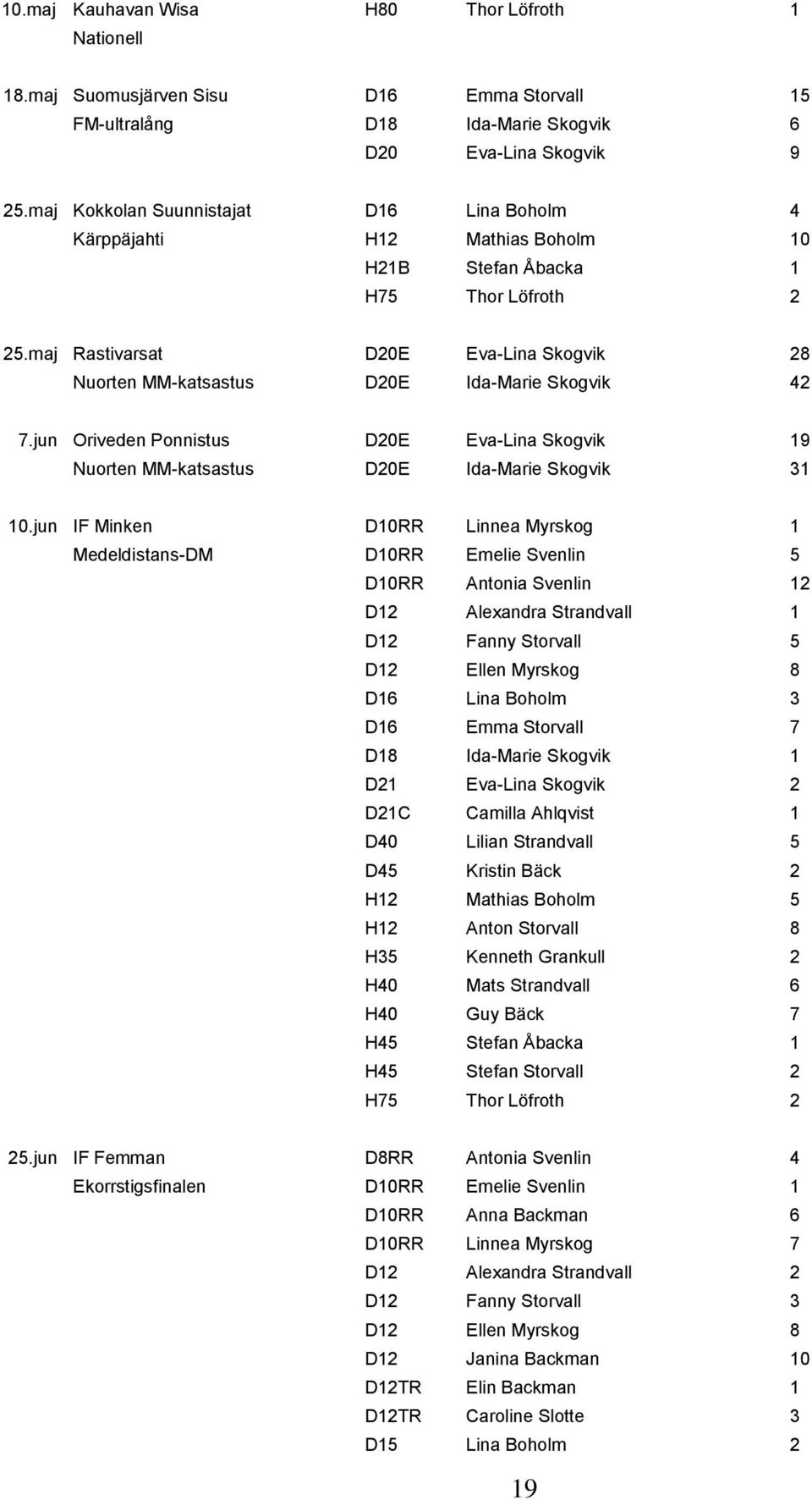 maj Rastivarsat D20E Eva-Lina Skogvik 28 Nuorten MM-katsastus D20E Ida-Marie Skogvik 42 7.jun Oriveden Ponnistus D20E Eva-Lina Skogvik 19 Nuorten MM-katsastus D20E Ida-Marie Skogvik 31 10.