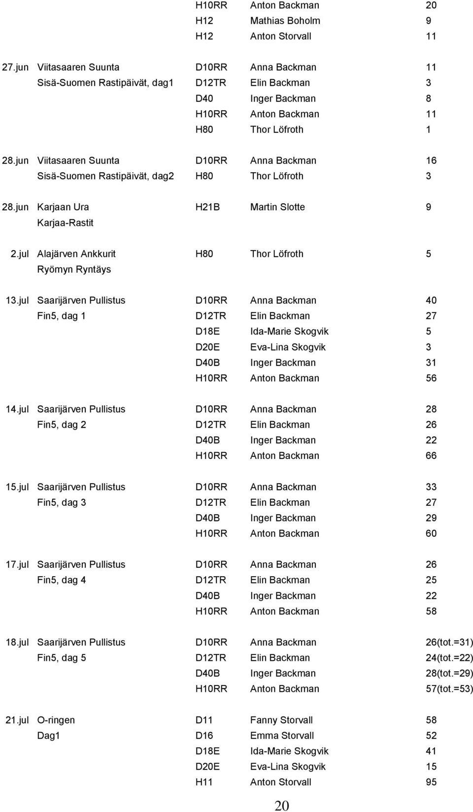 jun Viitasaaren Suunta D10RR Anna Backman 16 Sisä-Suomen Rastipäivät, dag2 H80 Thor Löfroth 3 28.jun Karjaan Ura H21B Martin Slotte 9 Karjaa-Rastit 2.