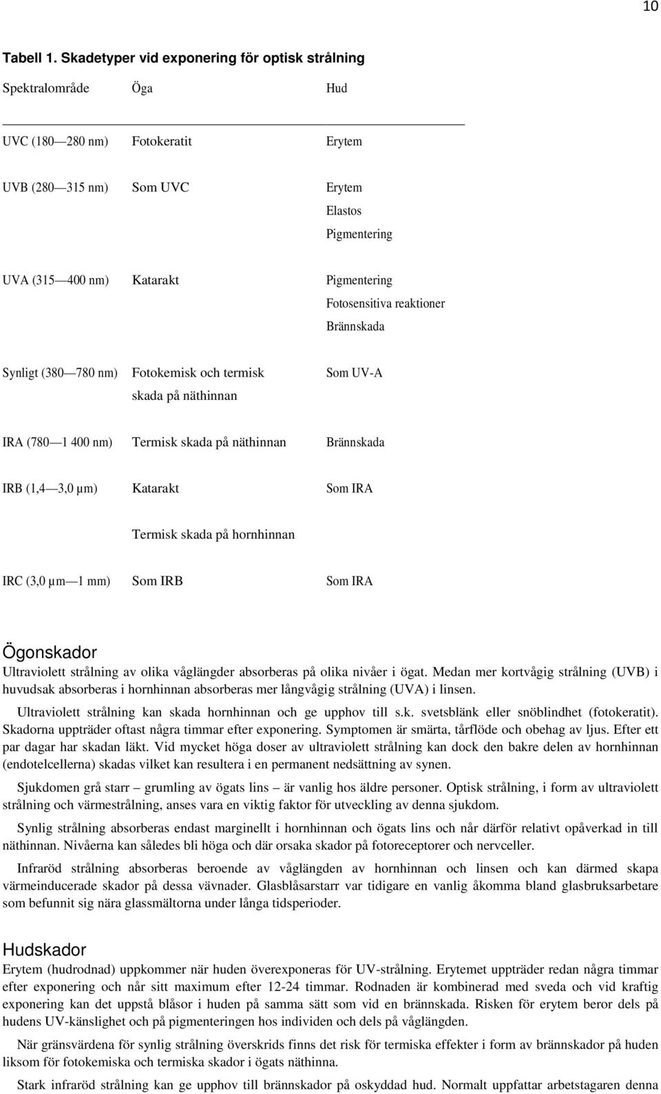Fotosensitiva reaktioner Brännskada Synligt (380 780 nm) Fotokemisk och termisk skada på näthinnan Som UV-A IRA (780 1 400 nm) Termisk skada på näthinnan Brännskada IRB (1,4 3,0 µm) Katarakt Som IRA