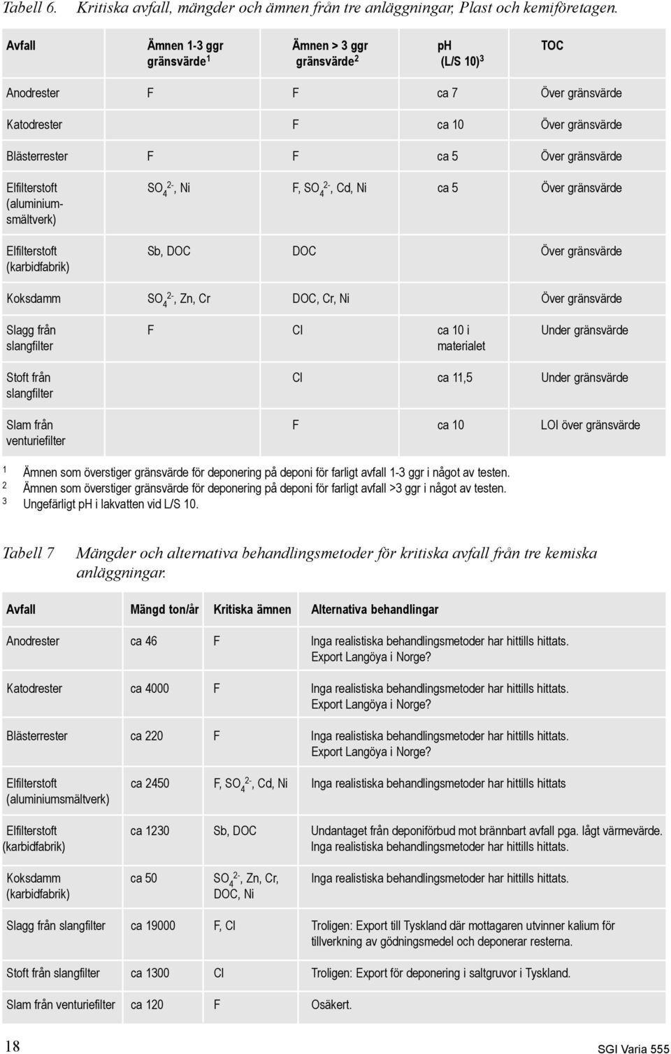 Elfilterstoft SO 2-4, Ni F, SO 2-4, Cd, Ni ca 5 Över gränsvärde (aluminiumsmältverk) Elfilterstoft Sb, DOC DOC Över gränsvärde (karbidfabrik) Koksdamm SO 4 2-, Zn, Cr DOC, Cr, Ni Över gränsvärde