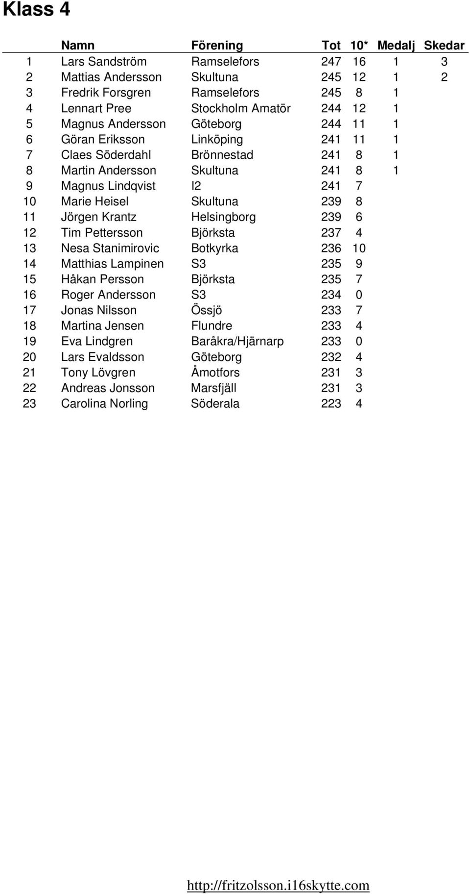 Helsingborg 239 6 12 Tim Pettersson Björksta 237 4 13 Nesa Stanimirovic Botkyrka 236 10 14 Matthias Lampinen S3 235 9 15 Håkan Persson Björksta 235 7 16 Roger Andersson S3 234 0 17 Jonas Nilsson