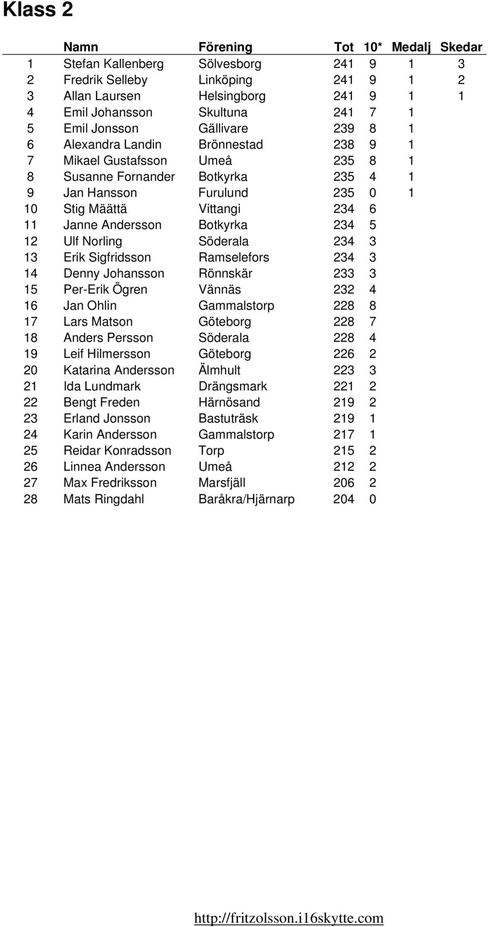 5 12 Ulf Norling Söderala 234 3 13 Erik Sigfridsson Ramselefors 234 3 14 Denny Johansson Rönnskär 233 3 15 Per-Erik Ögren Vännäs 232 4 16 Jan Ohlin Gammalstorp 228 8 17 Lars Matson Göteborg 228 7 18