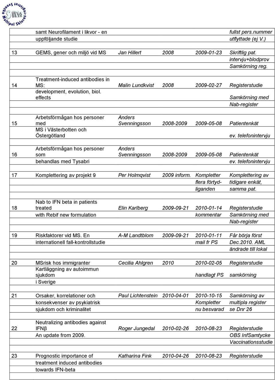 effects Samkörning med Nab-register 15 16 Arbetsförmågan hos personer med MS i Västerbotten och Östergötland Arbetsförmågan hos personer som behandlas med Tysabri Anders Svenningsson 2008-2009