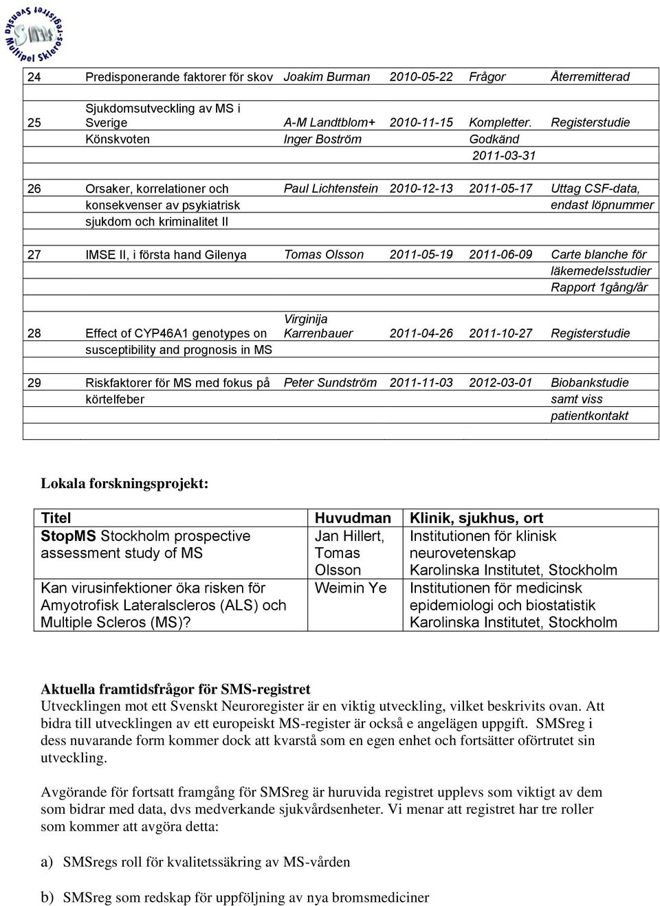 och kriminalitet II 27 IMSE II, i första hand Gilenya Tomas Olsson 2011-05-19 2011-06-09 Carte blanche för läkemedelsstudier Rapport 1gång/år 28 Effect of CYP46A1 genotypes on susceptibility and