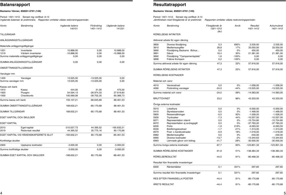 888,00 1219 Värdem inventarier -10.888,00 0,00-10.