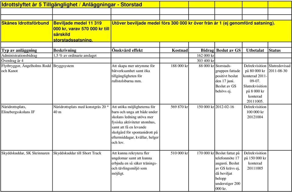 Typ av anläggning Beskrivning Önskvärd effekt Kostnad Bidrag Utbetalat Status Administrationsbidrag 1,5 % av ordinarie anslaget 162 000 kr Överdrag år 4 303 400 kr Flytbryggor, Ängelholms Rodd