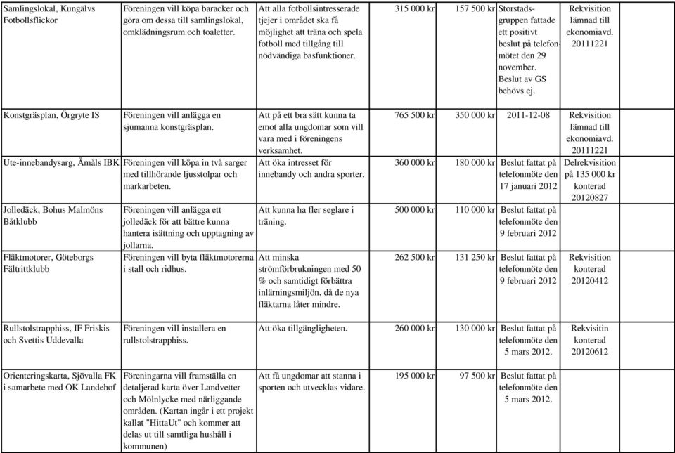 315 000 kr 157 500 kr Storstadsgruppen fattade ett positivt beslut på t den 29 november. behövs ej. Rekvisition lämnad till ekonomiavd.