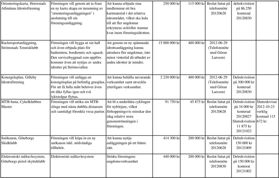 250 000 kr 115 000 kr Beslut fattat på 20120628 delrekvisition på 86.