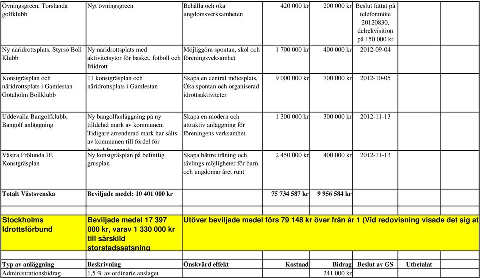 spontan och organiserad idrottsaktiviteter 420 000 kr 200 000 kr Beslut fattat på 20120830, delrekvisition på 150 000 kr 1 700 000 kr 400 000 kr 2012-09-04 9 000 000 kr 700 000 kr 2012-10-05