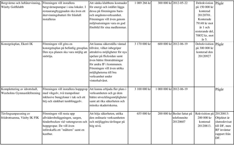 Föreningen vill även genom miljösatsningen vara en god förebild för sina medlemmar. Föreningen vill göra en Att kunna säkerställa väntad konstgräsplan på befintlig grusplan.