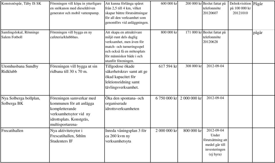 600 000 kr 200 000 kr Beslut fattat på 20120607 på 100 000 kr 20121010 Pågår Samlingslokal, Rönninge Salem Fotboll Utomhusbana Sundby Ridklubb Föreningen vill bygga en ny cafeteria/klubbhus.