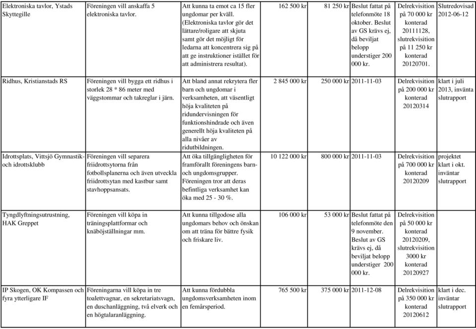 162 500 kr 81 250 kr Beslut fattat på 18 oktober. Beslut av GS krävs ej, då beviljat belopp på 70 000 kr 20111128, slutrekvisition på 11 250 kr 20120701.