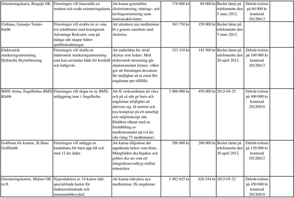 Föreningen vill ersätta en av sina två asfaltbanor med konstgruset Advantage Redcourt, som på många sätt skapar bättre spelförutsättningar.