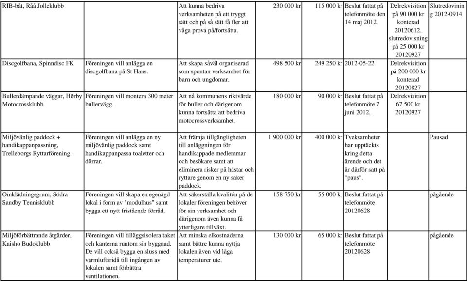 Att skapa såväl organiserad som spontan verksamhet för barn och ungdomar. Att nå kommunens riktvärde för buller och därigenom kunna fortsätta att bedriva motocrossverksamhet.