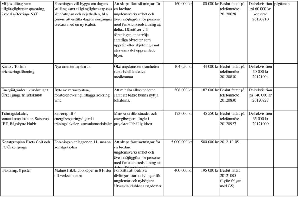 . Därutöver vill föreningen undanröja samtliga blyrester som uppstår efter skjutning samt återvinna det uppsamlade blyet.