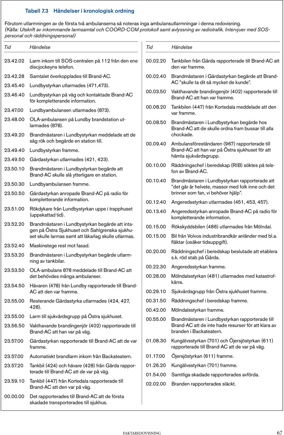 02 Larm inkom till SOS-centralen på 112 från den ene discjockeyns telefon. 23.42.28 Samtalet överkopplades till Brand-AC. 23.45.40 Lundbystyrkan utlarmades (471,473). 23.46.