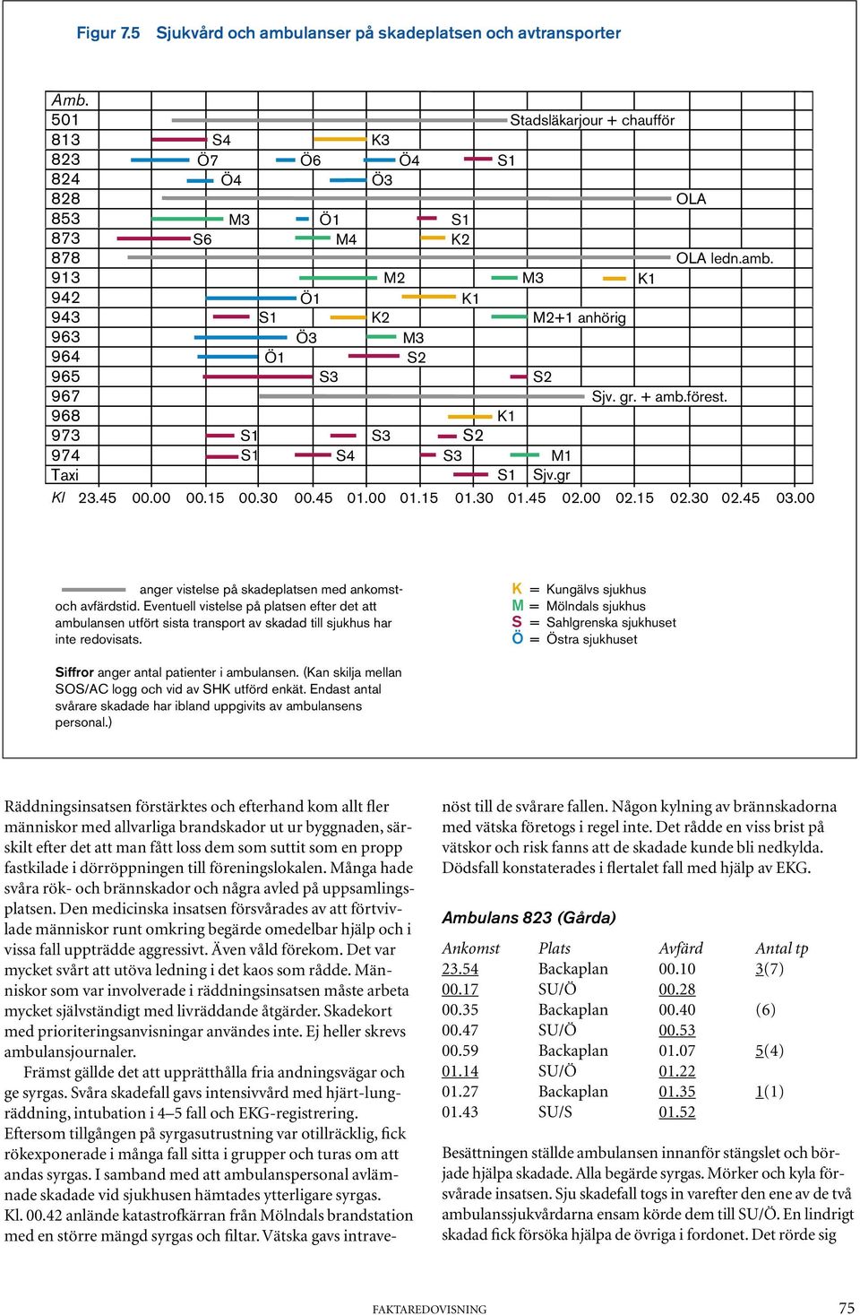 00 anger vistelse på skadeplatsen med ankomstoch avfärdstid. Eventuell vistelse på platsen efter det att ambulansen utfört sista transport av skadad till sjukhus har inte redovisats.