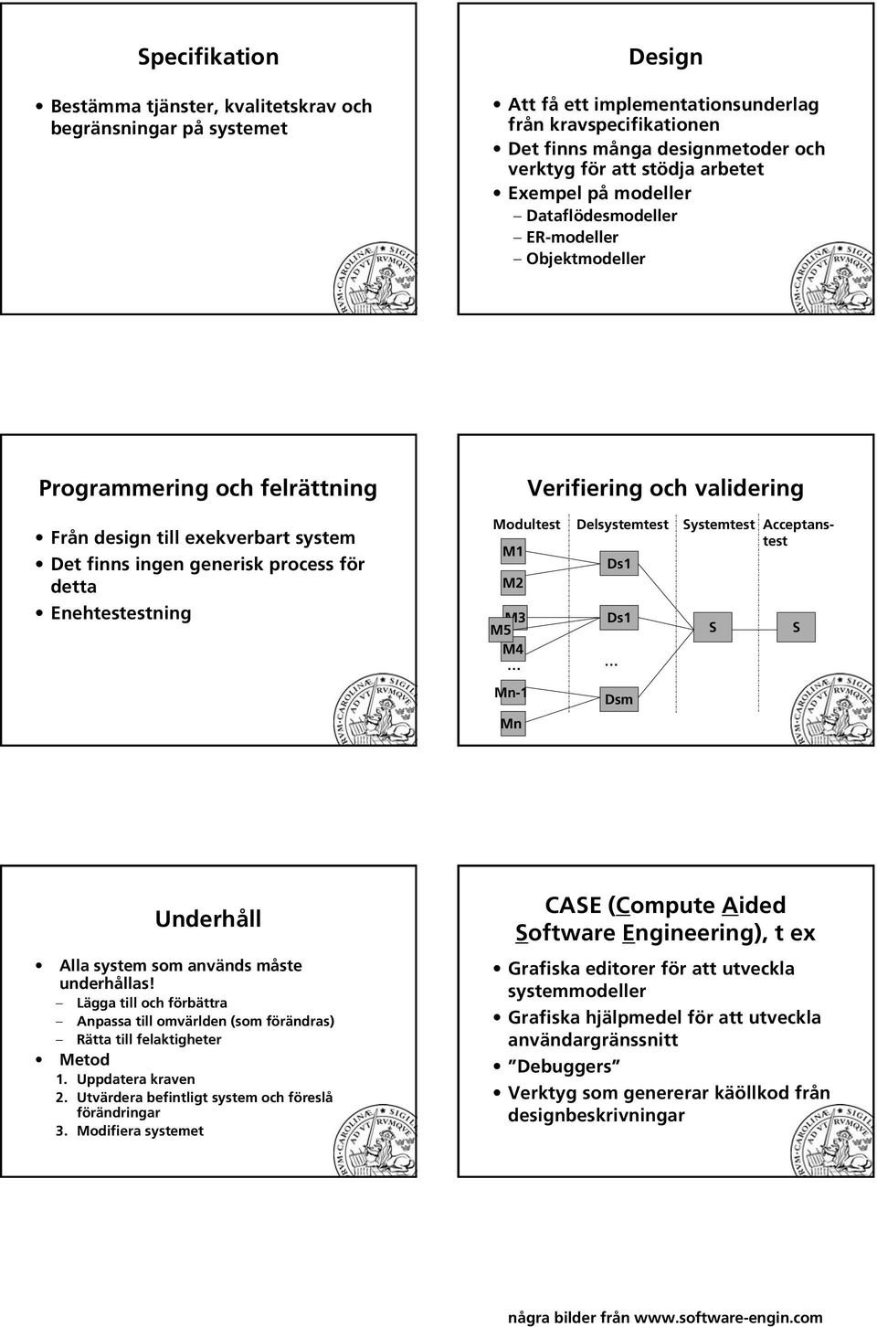 för detta Enehtestestning Modultest M1 M2 M3 M5 M4 Delsystemtest Ds1 Ds1 Systemtest Acceptanstest S S Mn-1 Dsm Mn Underhåll Alla system som används måste underhållas!