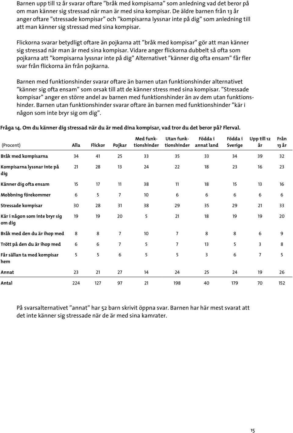 Flickorna svarar betydligt oftare än pojkarna att bråk med kompisar gör att man känner sig stressad när man är med sina kompisar.