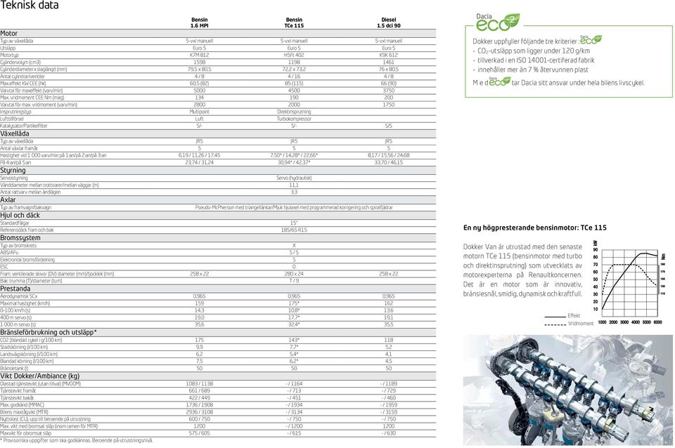 slaglängd (mm) 79,5 x 80,5 72,2 x 73,2 76 x 80,5 Antal cylindrar/ventiler 4 / 8 4 / 16 4 / 8 Max.effekt KW CEE (hk) 60,5 (82) 85 (115) 66 (90) Varvtal för maxeffekt (varv/min) 5000 4500 3750 Max.