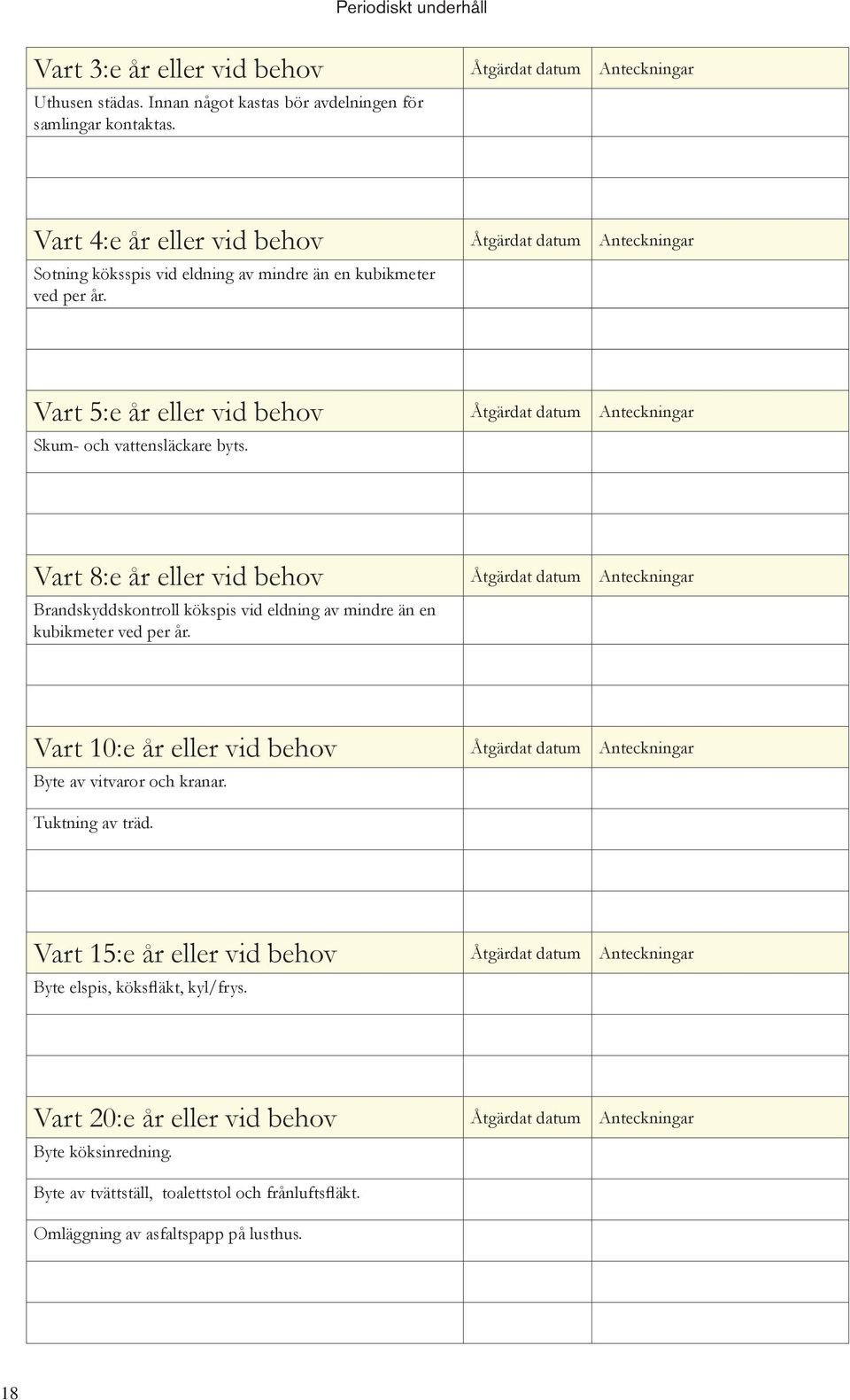 Vart 5:e år eller vid behov Åtgärdat datum Anteckningar Skum- och vattensläckare byts.