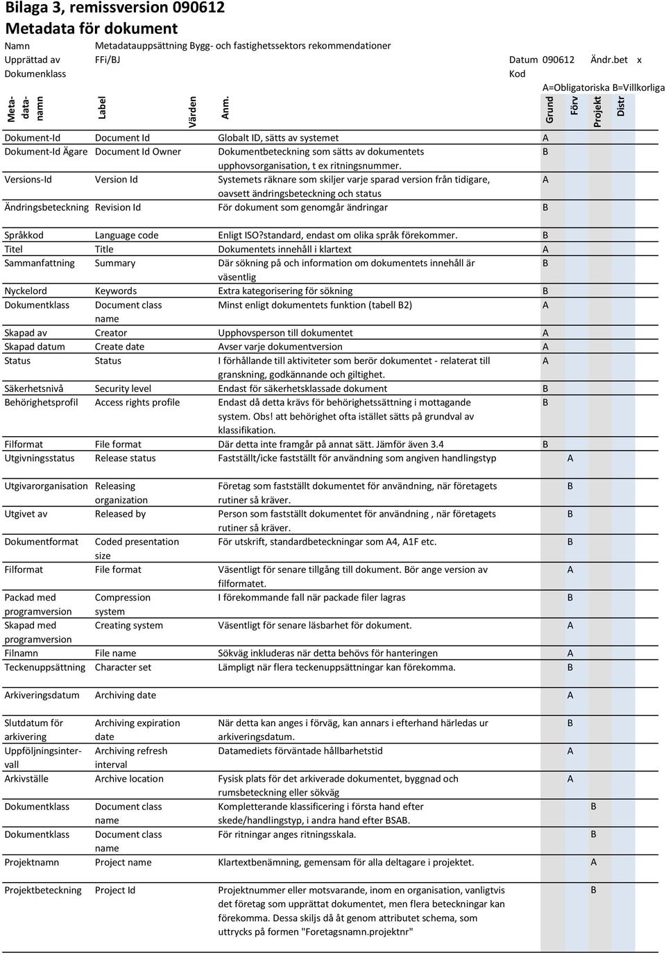 bet x Dokumenklass Kod A=Obligatoriska =Villkorliga Dokument-Id Document Id Globalt ID, sätts av systemet A Dokument-Id Ägare Document Id Owner Dokumentbeteckning som sätts av dokumentets