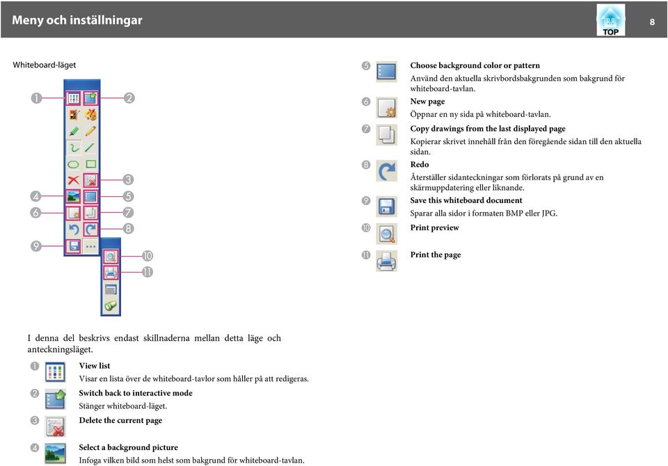 Redo Återställer sidanteckningar som förlorats på grund av en skärmuppdatering eller liknande. Save this whiteboard document Sparar alla sidor i formaten BMP eller JPG.