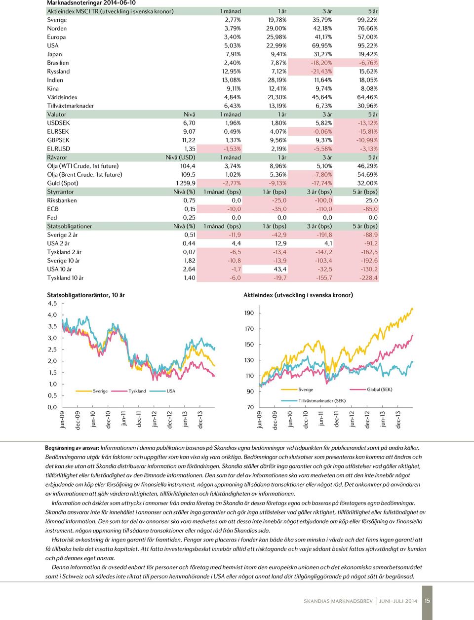 8,08% Världsindex 4,84% 21,30% 45,64% 64,46% Tillväxtmarknader 6,43% 13,19% 6,73% 30,96% Valutor Nivå 1 månad 1 år 3 år 5 år USDSEK 6,70 1,96% 1,80% 5,82% -13,12% EURSEK 9,07 0,49% 4,07% -0,06%