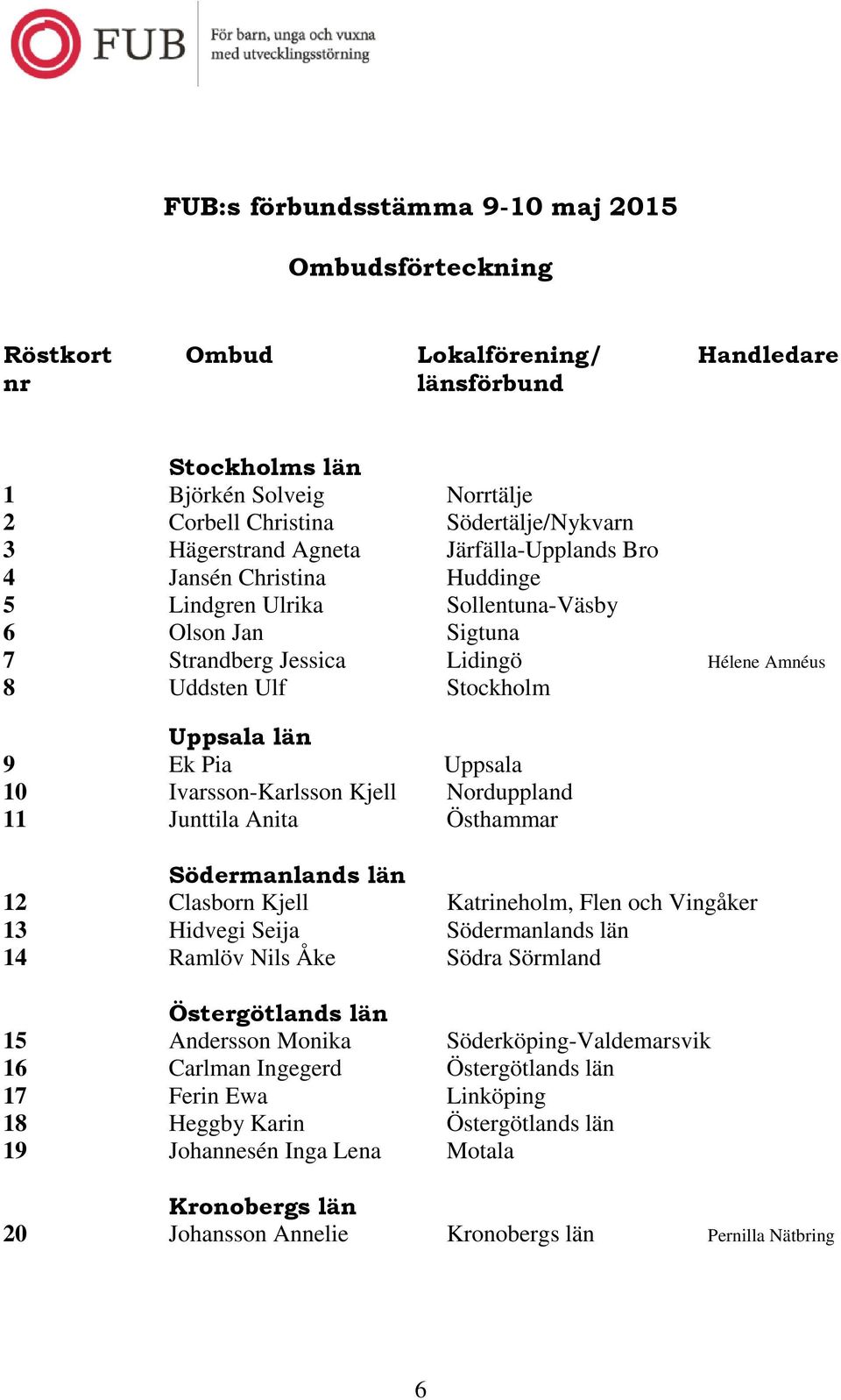 län 9 Ek Pia Uppsala 10 Ivarsson-Karlsson Kjell Norduppland 11 Junttila Anita Östhammar Södermanlands län 12 Clasborn Kjell Katrineholm, Flen och Vingåker 13 Hidvegi Seija Södermanlands län 14 Ramlöv