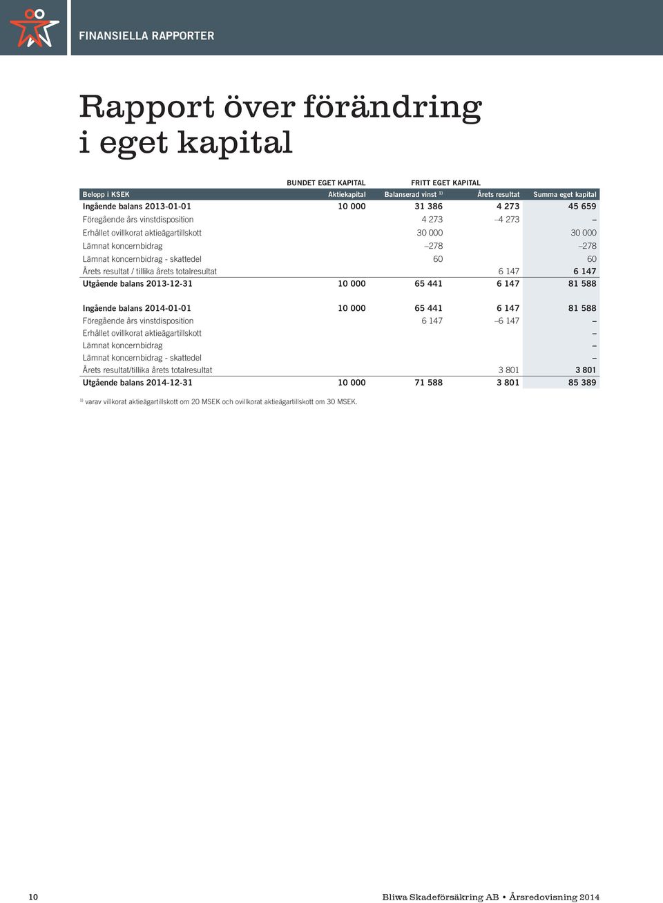 tillika årets totalresultat 6 147 6 147 Utgående balans 2013-12-31 10 000 65 441 6 147 81 588 Ingående balans 2014-01-01 10 000 65 441 6 147 81 588 Föregående års vinstdisposition 6 147 6 147