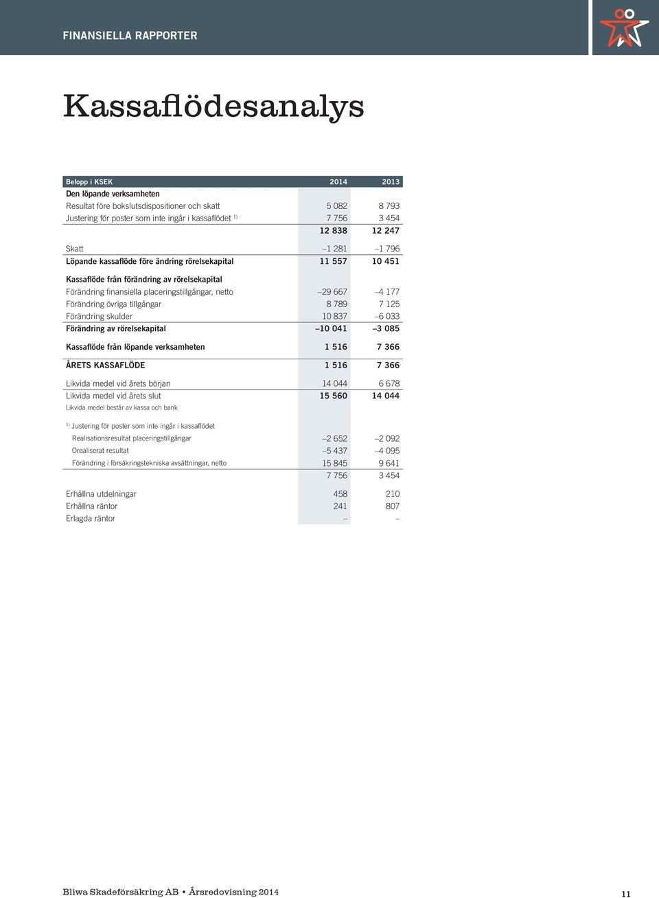 Förändring övriga tillgångar 8 789 7 125 Förändring skulder 10 837 6 033 Förändring av rörelsekapital 10 041 3 085 Kassaflöde från löpande verksamheten 1 516 7 366 ÅRETS KASSAFLÖDE 1 516 7 366