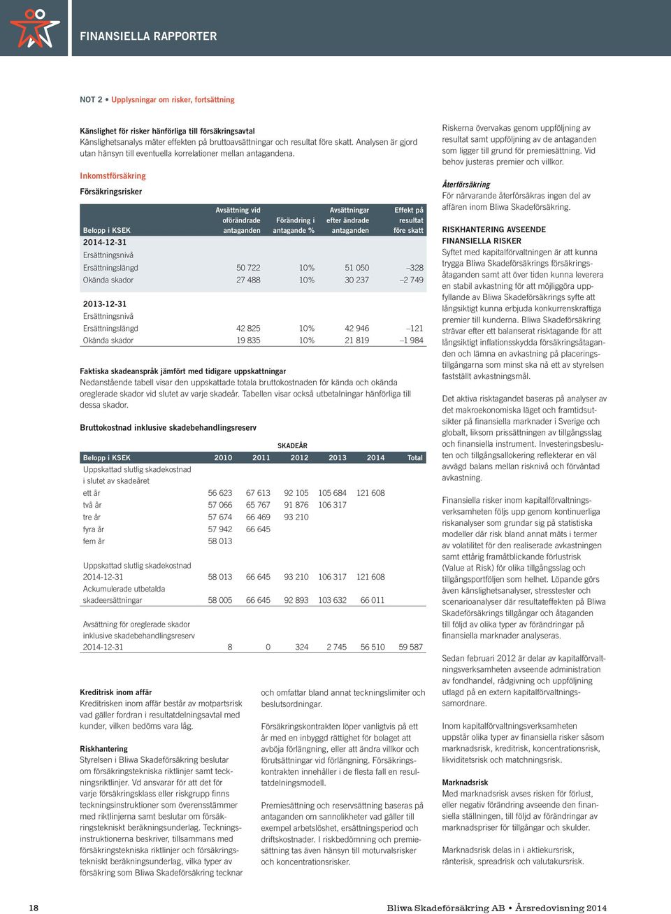 Inkomstförsäkring Försäkringsrisker Belopp i KSEK 2014-12-31 Ersättningsnivå Avsättning vid oförändrade antaganden Kreditrisk inom affär Kreditrisken inom affär består av motpartsrisk vad gäller