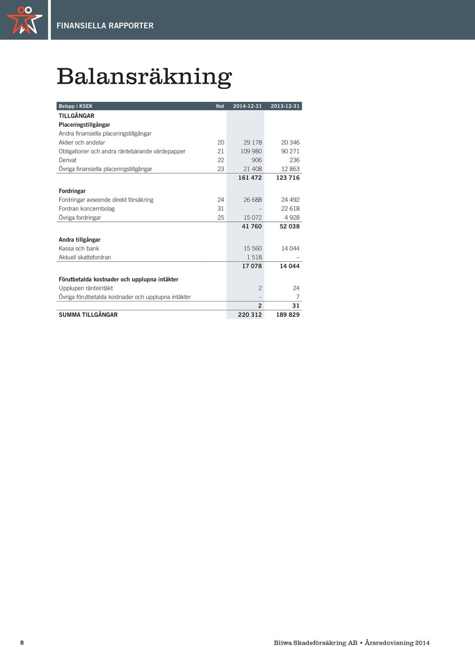 försäkring 24 26 688 24 492 Fordran koncernbolag 31 22 618 Övriga fordringar 25 15 072 4 928 41 760 52 038 Andra tillgångar Kassa och bank 15 560 14 044 Aktuell skattefordran 1