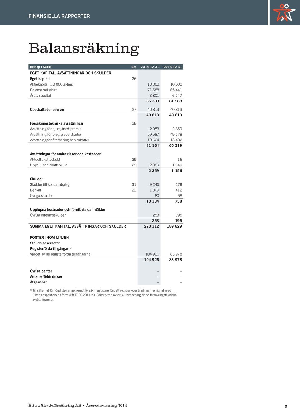 49 178 Avsättning för återbäring och rabatter 18 624 13 482 81 164 65 319 Avsättningar för andra risker och kostnader Aktuell skatteskuld 29 16 Uppskjuten skatteskuld 29 2 359 1 140 2 359 1 156