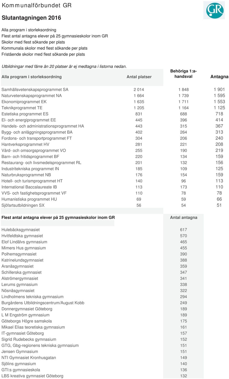 Alla program i storleksordning Antal platser Behöriga 1:ahandsval Antagna Samhällsvetenskapsprogrammet SA 2 014 1 848 1 901 Naturvetenskapsprogrammet NA 1 664 1 739 1 595 Ekonomiprogrammet EK 1 635 1