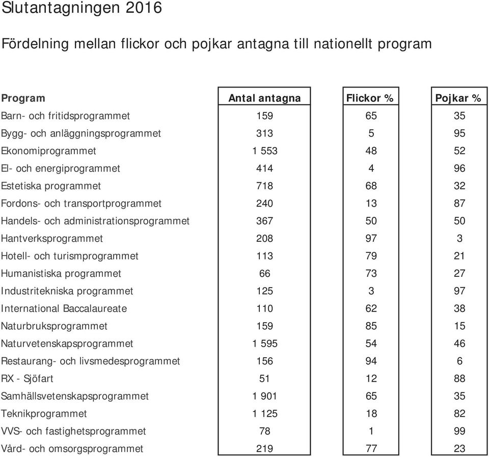 administrationsprogrammet 367 50 50 Hantverksprogrammet 208 97 3 Hotell- och turismprogrammet 113 79 21 Humanistiska programmet 66 73 27 Industritekniska programmet 125 3 97 International