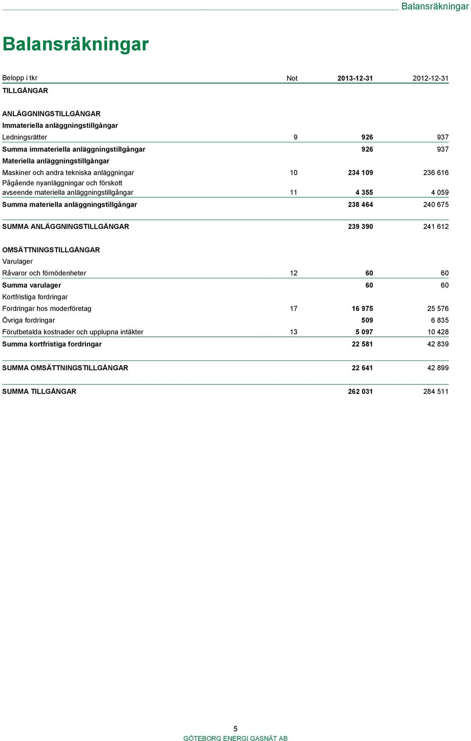anläggningstillgångar 11 4 355 4 059 Summa materiella anläggningstillgångar 238 464 240 675 SUMMA ANLÄGGNINGSTILLGÅNGAR 239 390 241 612 OMSÄTTNINGSTILLGÅNGAR Varulager Råvaror och förnödenheter 12 60