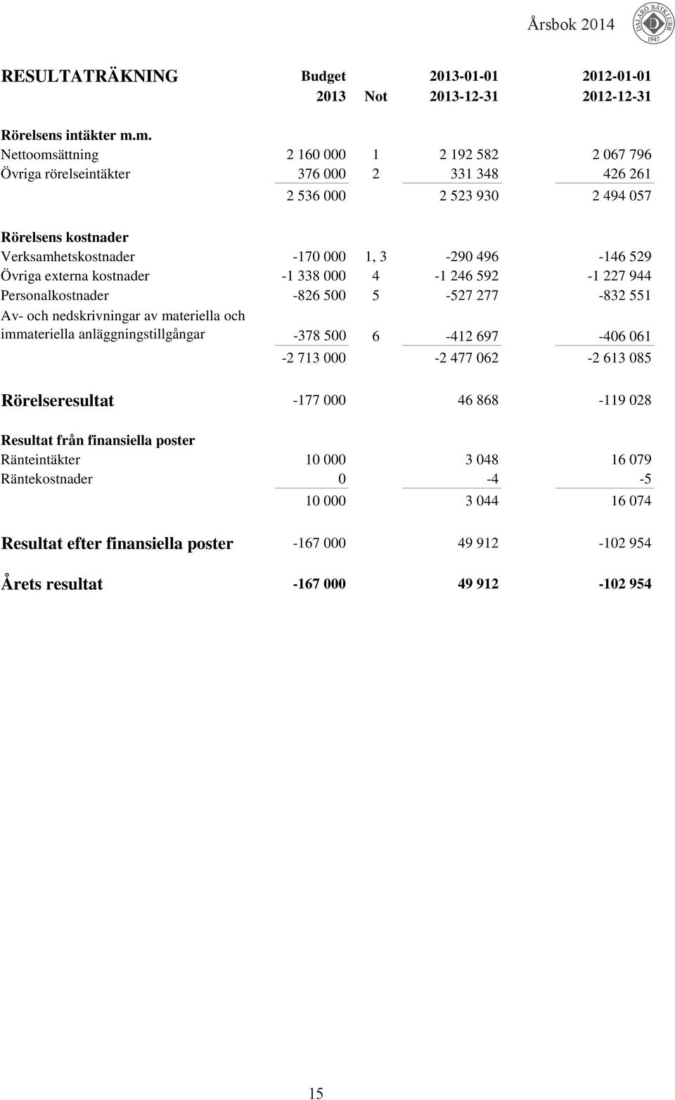 529 Övriga externa kostnader -1 338 000 4-1 246 592-1 227 944 Personalkostnader -826 500 5-527 277-832 551 Av- och nedskrivningar av materiella och immateriella anläggningstillgångar -378 500 6-412