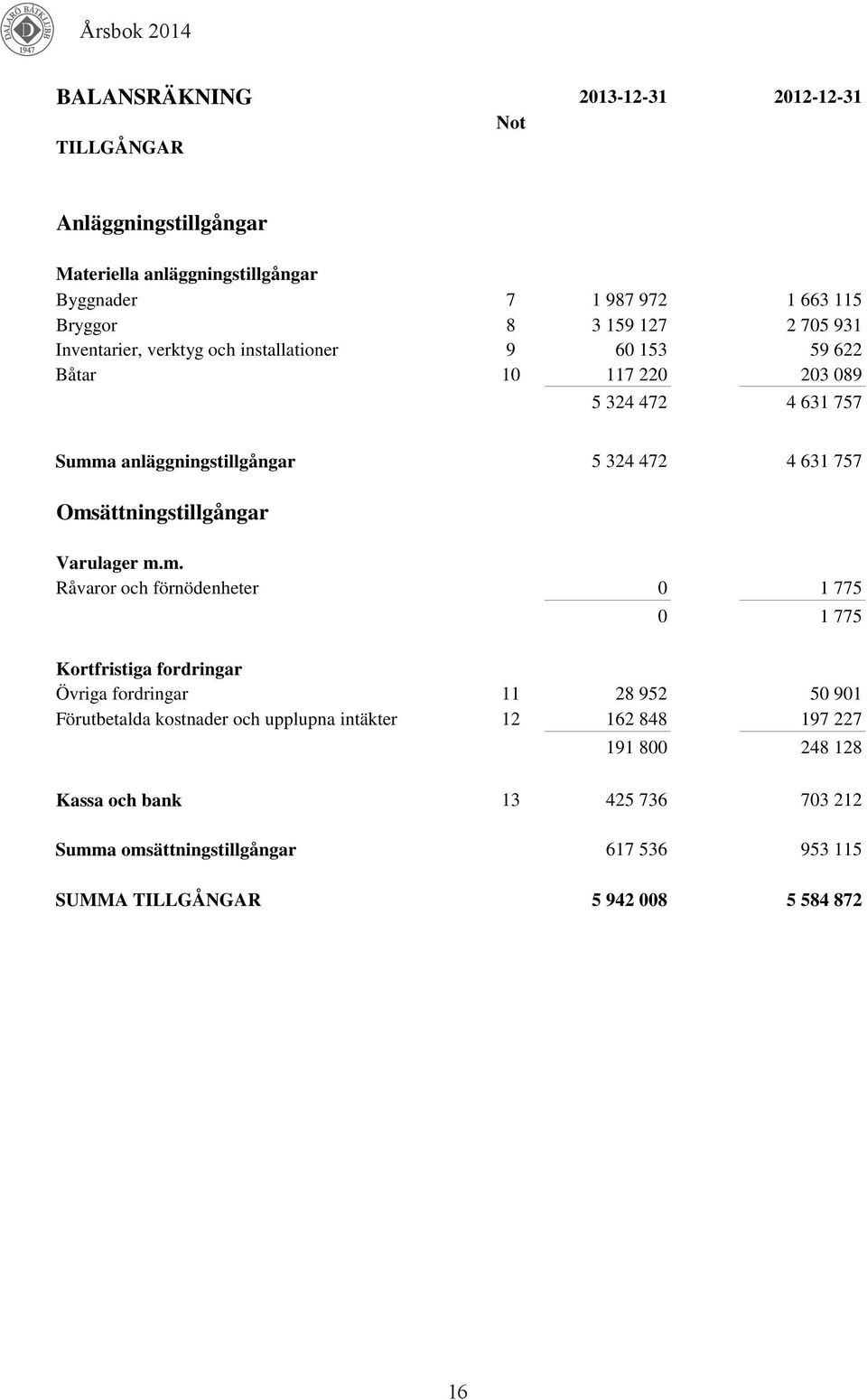 705 931 Inventarier, verktyg och installationer 9 60 153 59 622 Båtar 10 117 220 203 089 5 324 472 4 631 757 Summa anläggningstillgångar 5 324 472 4 631 757