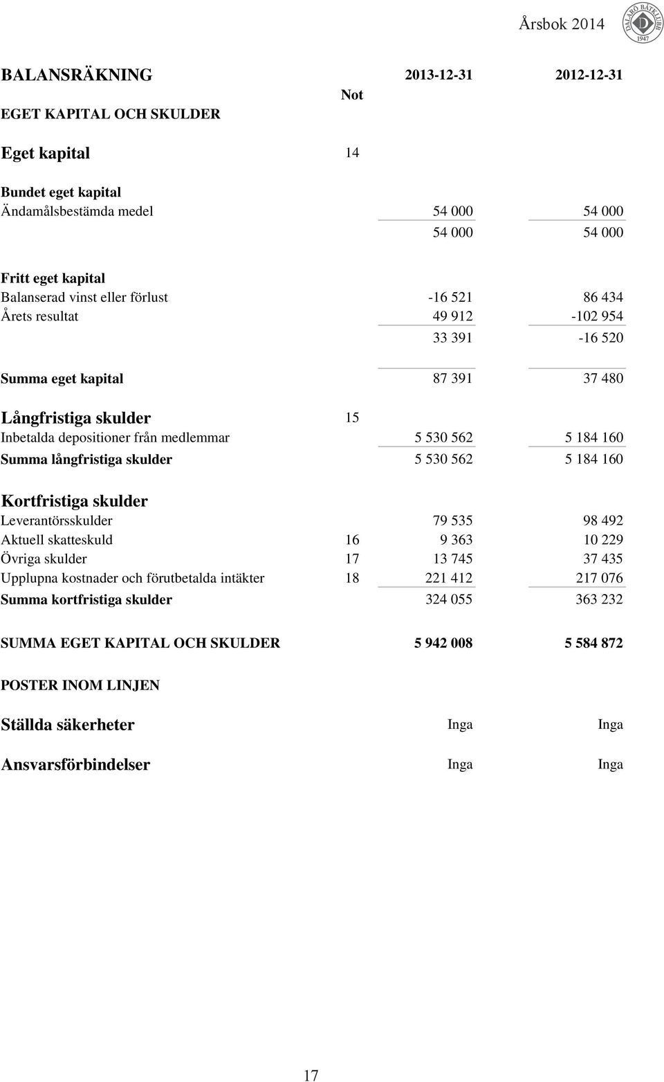 Balanserad vinst eller förlust -16 521 86 434 Årets resultat 49 912-102 954 33 391-16 520 Summa eget kapital 87 391 37 480 Långfristiga skulder 15 Inbetalda depositioner från medlemmar 5 530 562 5