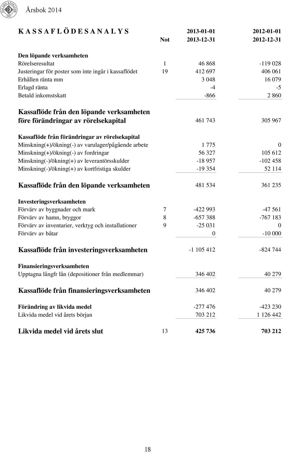 kassaflödet 19 412 697 406 061 Erhållen ränta mm 3 048 16 079 Erlagd ränta -4-5 Betald inkomstskatt -866 2 860 Kassaflöde från den löpande verksamheten före förändringar av rörelsekapital 461 743 305