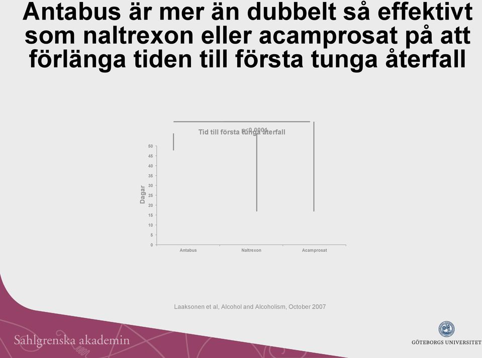 0001 Tid till första tunga återfall Dagar 50 45 40 35 30 25 20 15 10