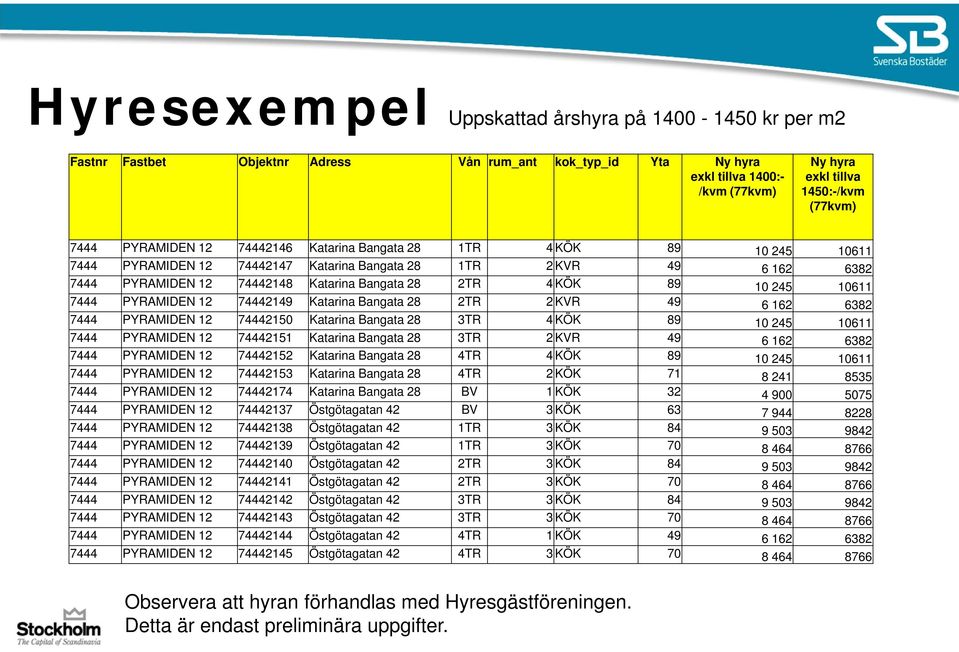 10 245 10611 7444 PYRAMIDEN 12 74442149 Katarina Bangata 28 2TR 2 KVR 49 6 162 6382 7444 PYRAMIDEN 12 74442150 Katarina Bangata 28 3TR 4 KÖK 89 10 245 10611 7444 PYRAMIDEN 12 74442151 Katarina