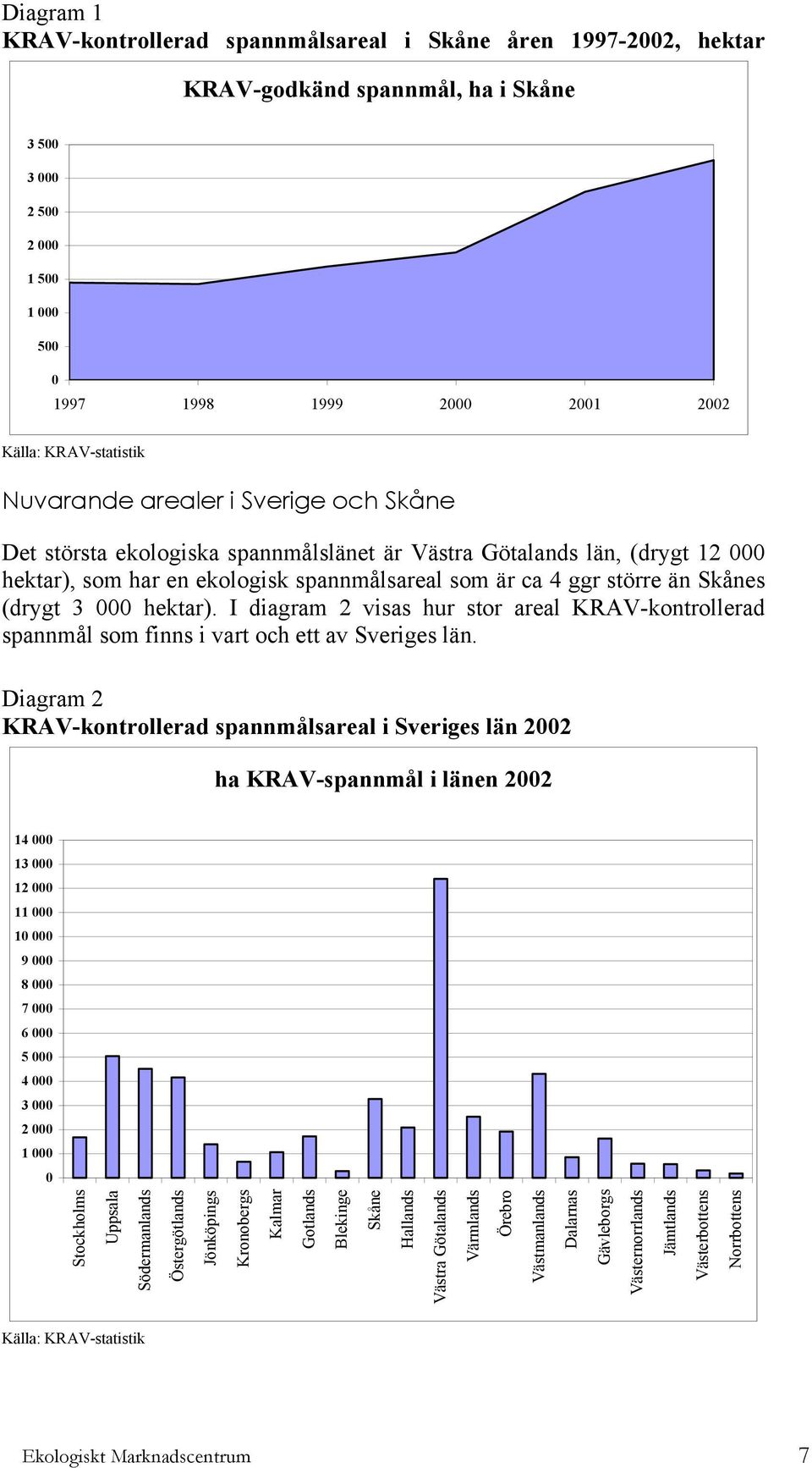 än Skånes (drygt 3 000 hektar). I diagram 2 visas hur stor areal KRAV-kontrollerad spannmål som finns i vart och ett av Sveriges län.