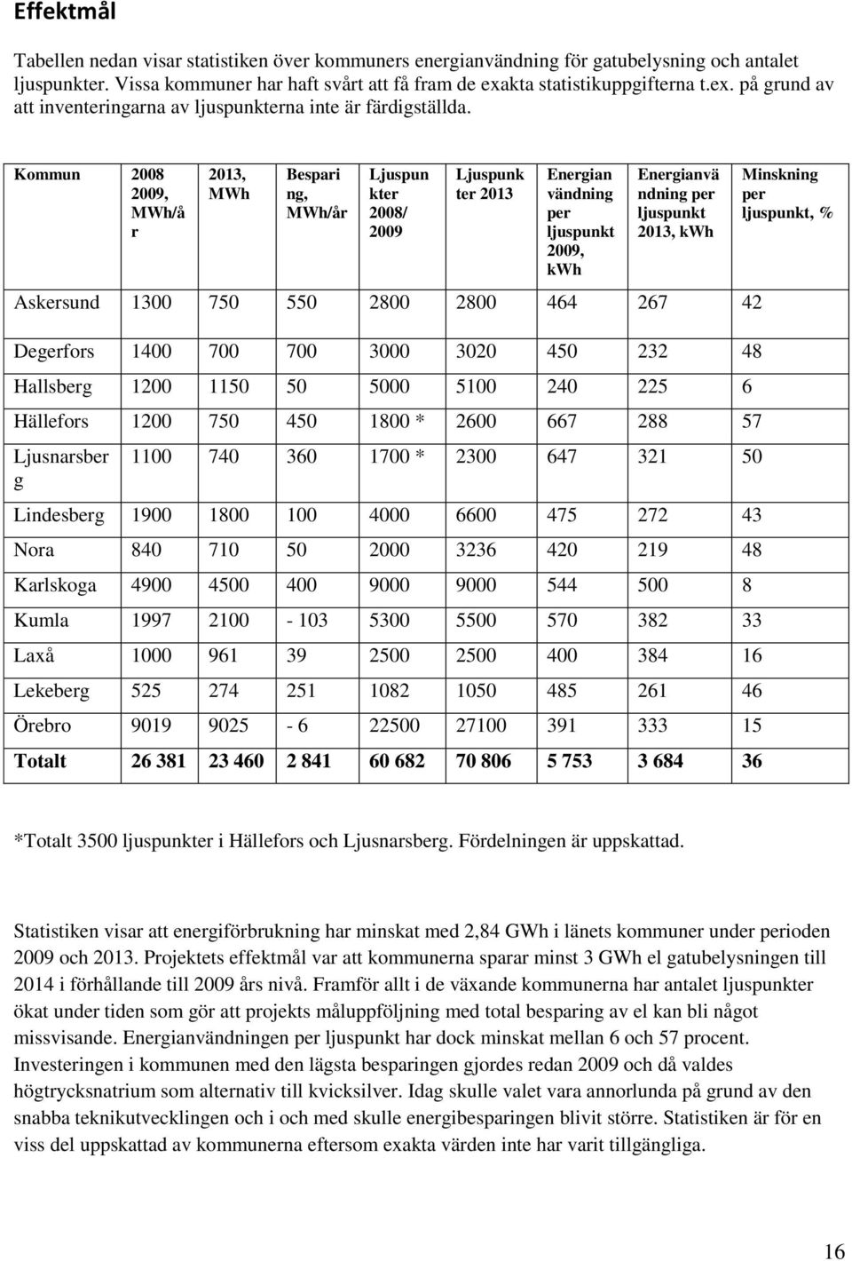 Kommun 2008 2009, MWh/å r 2013, MWh Bespari ng, MWh/år Ljuspun kter 2008/ 2009 Ljuspunk ter 2013 Energian vändning per ljuspunkt 2009, kwh Energianvä ndning per ljuspunkt 2013, kwh Askersund 1300 750