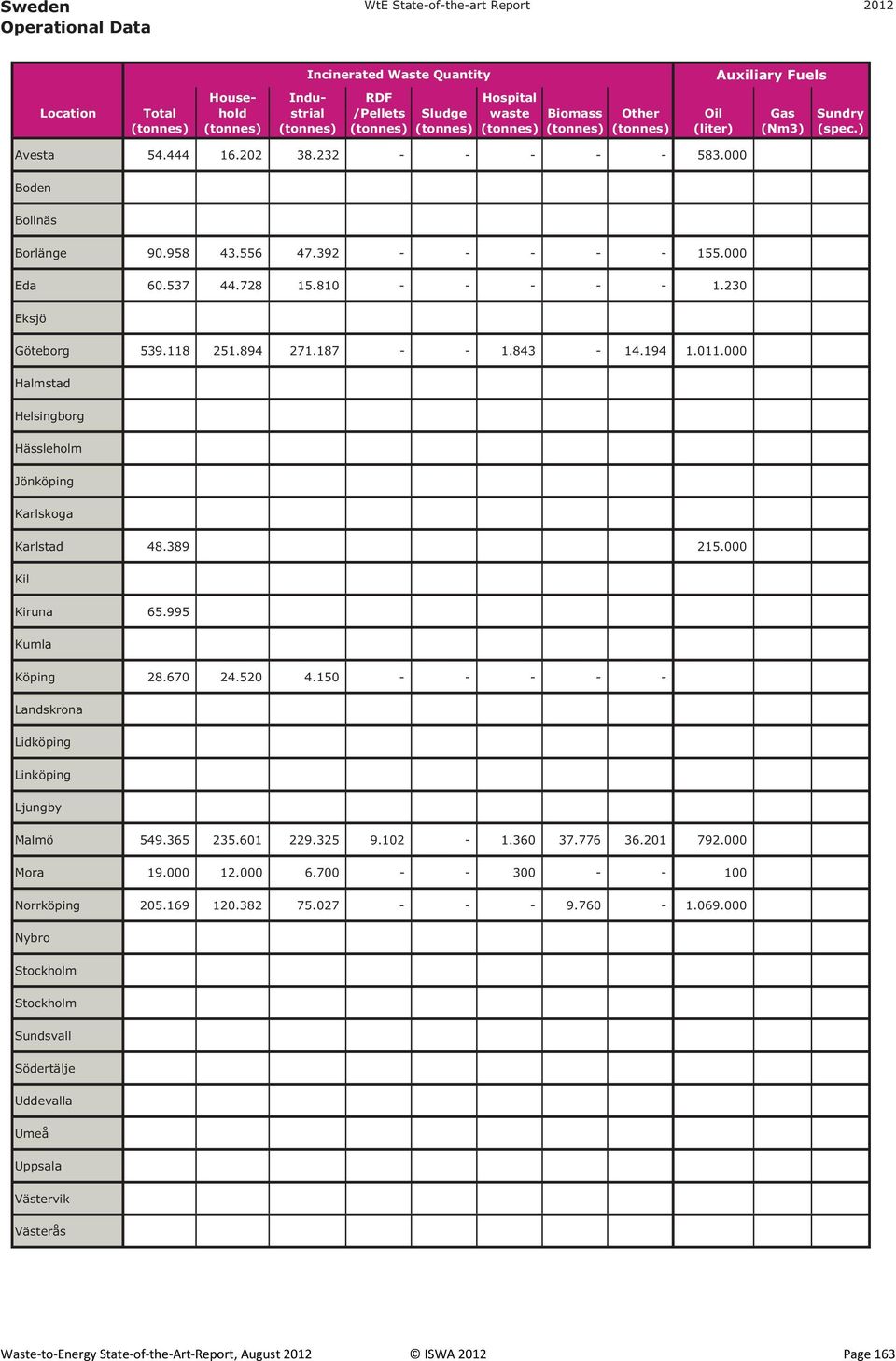 194 1.0.000 Helsingborg Hässleholm Jönköping Karlskoga Karlstad 48.389 21.000 Kiruna 6.99 Köping 28.6 24.20 4.10 - - - - - almö 49.36 23.1 229.32 9.2-1.3 37.776 36.201 792.000 ora 19.000 12.