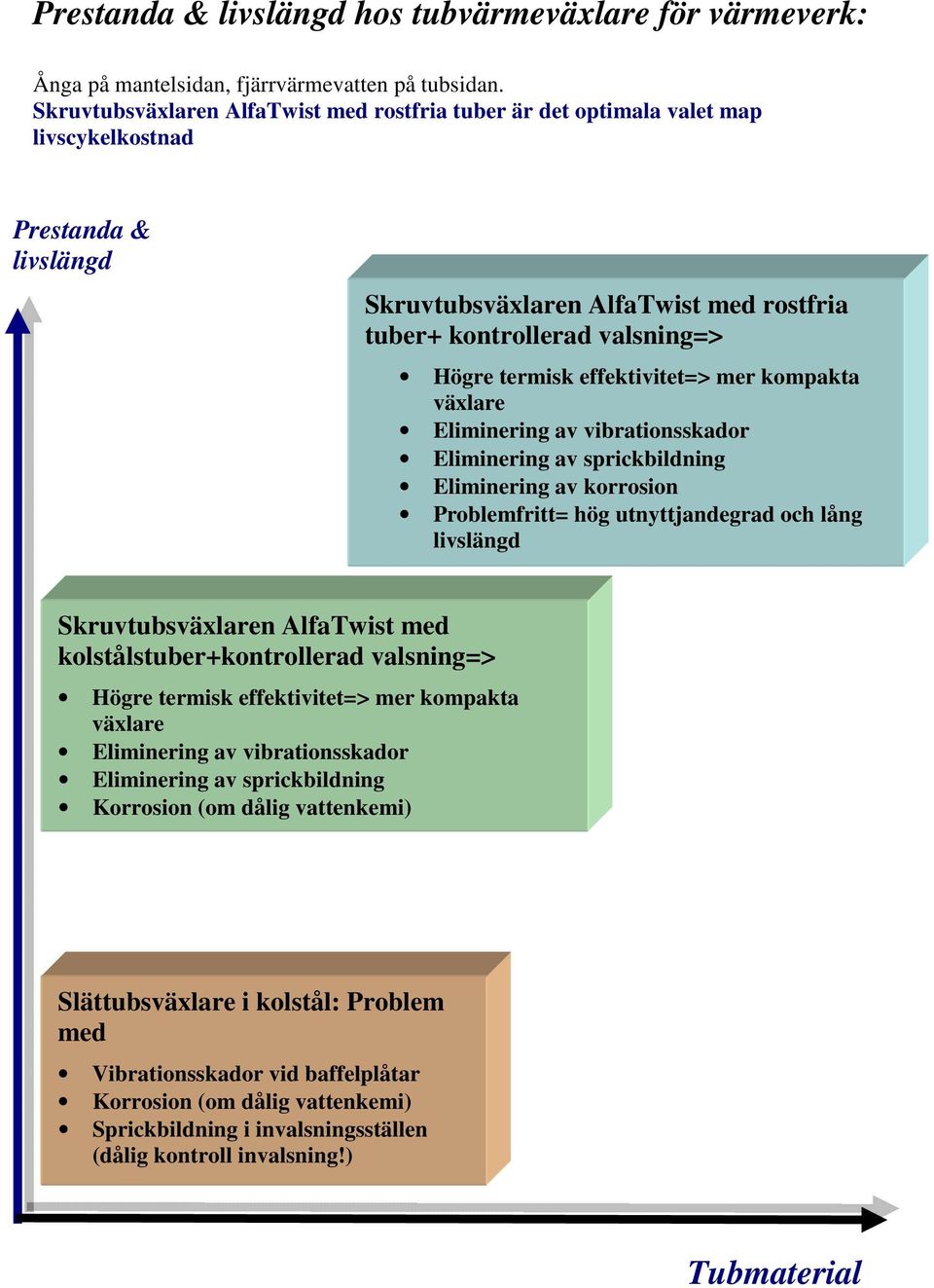 effektivitet=> mer kompakta växlare Eliminering av vibrationsskador Eliminering av sprickbildning Eliminering av korrosion Problemfritt= hög utnyttjandegrad och lång livslängd Skruvtubsväxlaren